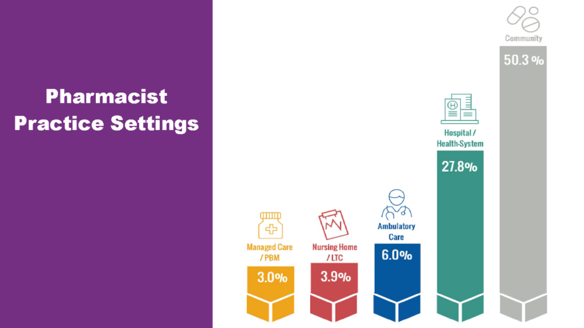 Bar chart displaying pharmacist practice settings percentages