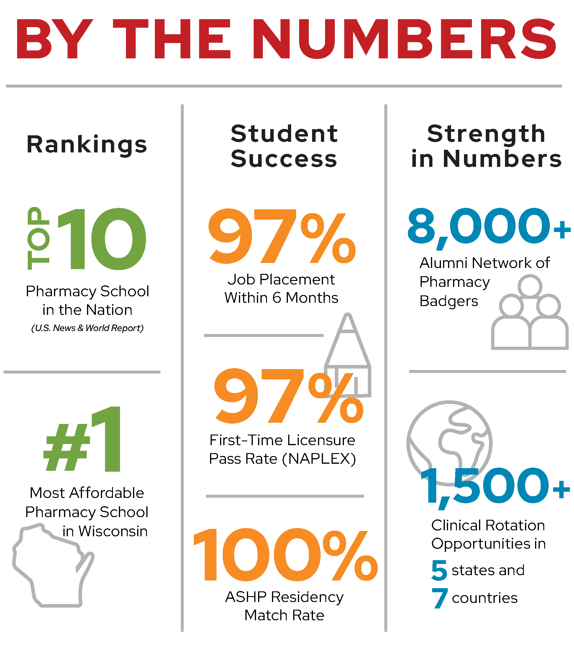 By the Numbers (UW SoP Pharmacy stats): Top 10 Pharmacy School in the nation (US News & World Report); 97% job placement within 6 months; 8000+ alumni network; #1 Most Affordable Pharmacy School in WI; 97% First-Time Licensure Pass Rate; 100% Residency rate.