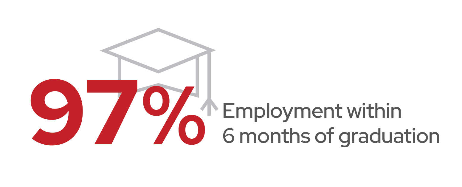 98% Employment within 6 months of graduation